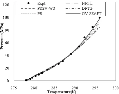 Figure 3. Dissociation Pressure of the H2+THF hydrates for THF compositions not used in optimization with GV-SSAFT EOS
