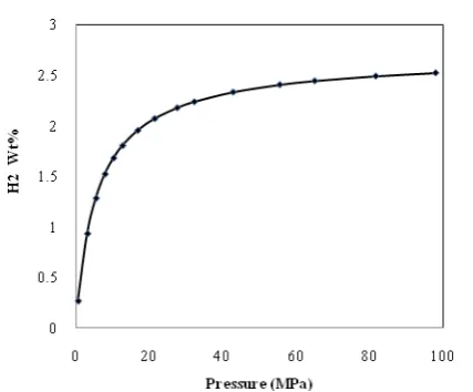 Fig. 5 shows the variation of hydrogen content (as wt %) in THF-H2 hydrate versus pressure