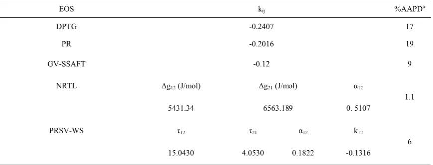 Table 2. The values of binary interaction parameters and %AAPD for studied EOS in THF + water mixture