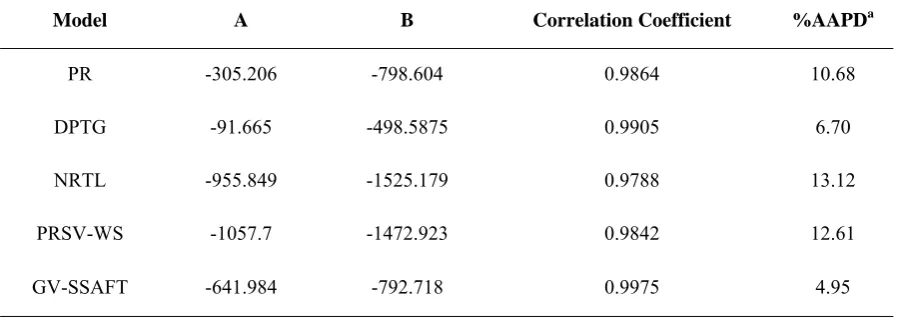Figure 1. RCPD of the THF-H2 mixture determined by Florusse [9] and Lee data [10]. 
