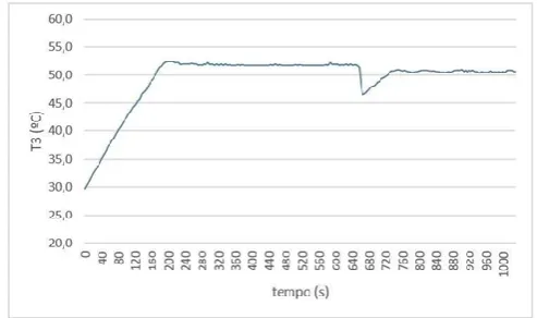 Figure 9. Experimental test with Direct Synthesis tuning model  