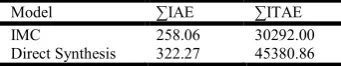 Table 3. Result test by performance criteria  
