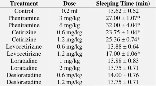 TABLE 1: EFFECT OF ANTIHISTAMINES ON PENTOBARBITONE SLEEPING TIME IN MICE (N=8) Treatment Dose Sleeping Time (min) 