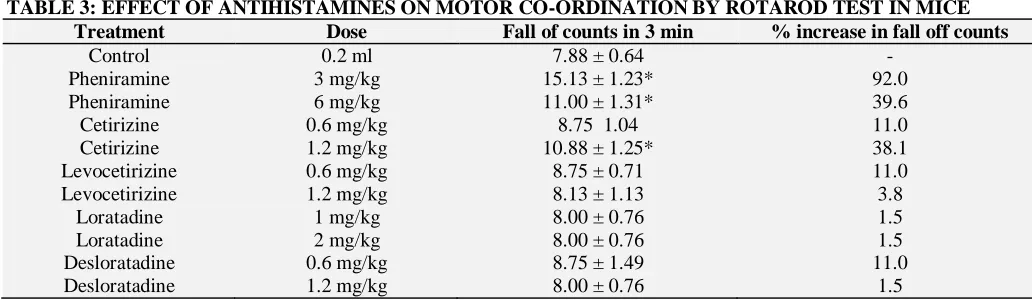 TABLE 2: EFFECT OF ANTIHISTAMINES ON SPONTANEOUS LOCOMOTOR ACTIVITY IN MICE Treatment Dose 30 min 60 min 90 min 120 min 