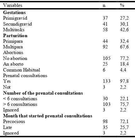 Table 2. Obstetric data of study participants (N = 136),  João Pessoa, PB, Brazil, 2019 