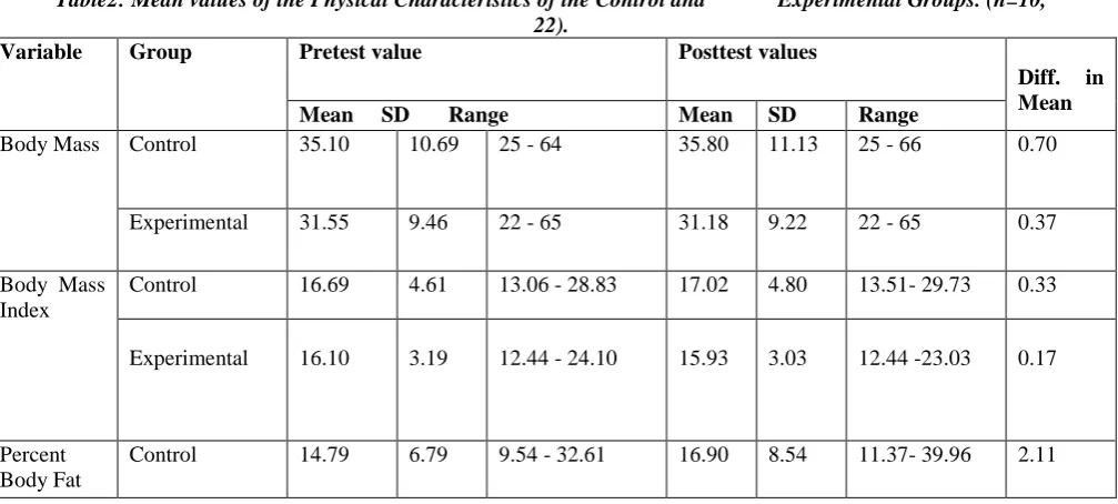 Table 2 shows the pretest and posttest values of the physical characteristics of the control and experimental groups