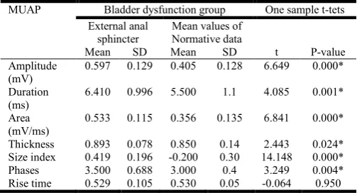 Table 8.  The sensitivity and specificity of rise time as one MUAP parameter in diagnosis of EAS neuropathic lesion  