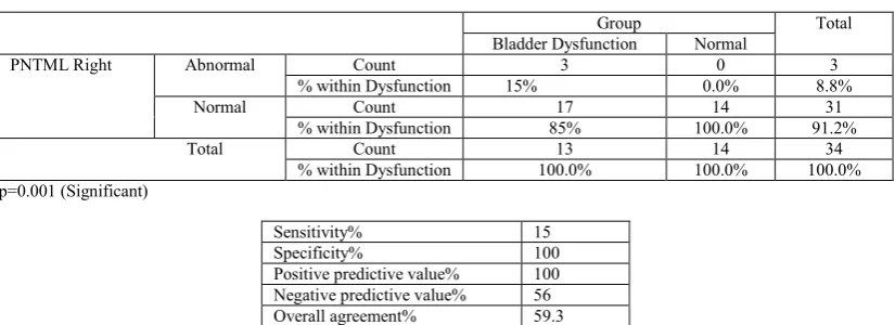 Table 10. The sensitivity and specificity of Denervation of EAS in diagnosis of neuropathy    