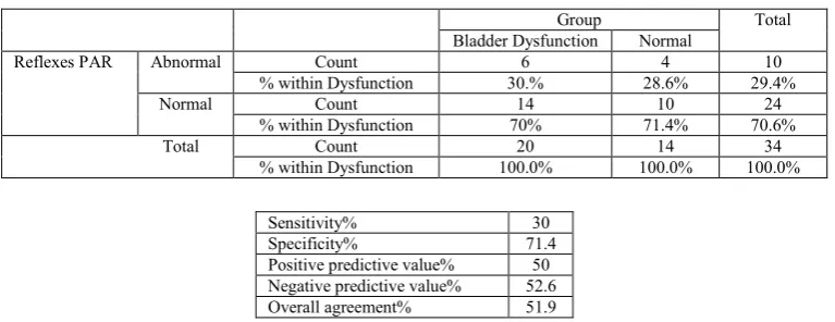 Table 17.  The sensitivity and specificity of The bulbocavernosus reflex [BCR] in diagnosis of pudendal nerve neuropathy  