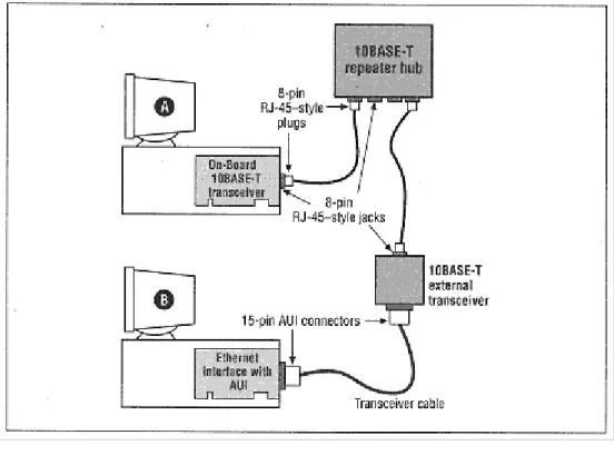 Figure 2-2 shows two computers (stations) connected to a 10BASE-T media system. Both computers have an Ethernet interface card installed, which makes the Ethernet system operate