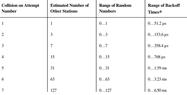 Table 3-1. Maximum Backoff Times on a 10 Mbps System