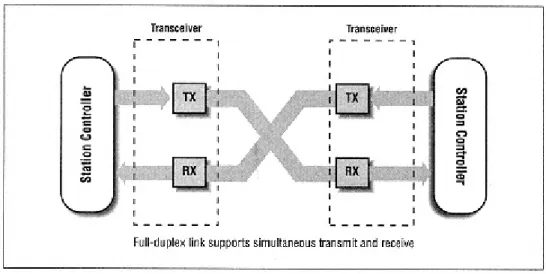 Figure 4-1. Full-duplex operation