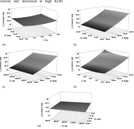 Figure 4. The response surface plot showing effects of (a) KOH concentration and L/S mass ratio, (b) temperature and KOH concentration, (c) temperature and stirring speed, (d) temperature and L/S mass ratio, and (e) stirring speed and KOH concentration on 