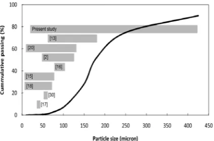 Figure 5. Comparison of the feed particle size distribution used in the sub-molten salt methods for ilmenite and slag
