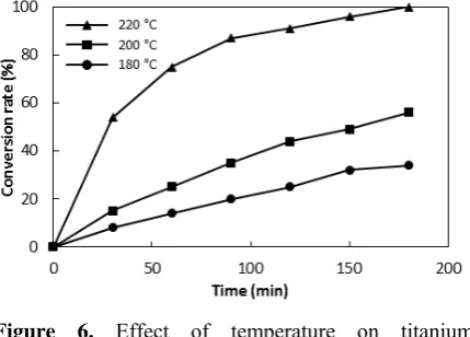 Figure 6. Effect of temperature on titanium extraction. 