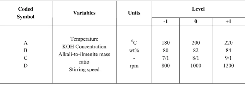 Table 2. Level of variables considered for the decomposition of ilmenite by Central Composite Face centered Design (CCF)