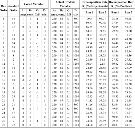 Table 3. Experimental design matrix and results for the response surface of decomposition rate of Ti