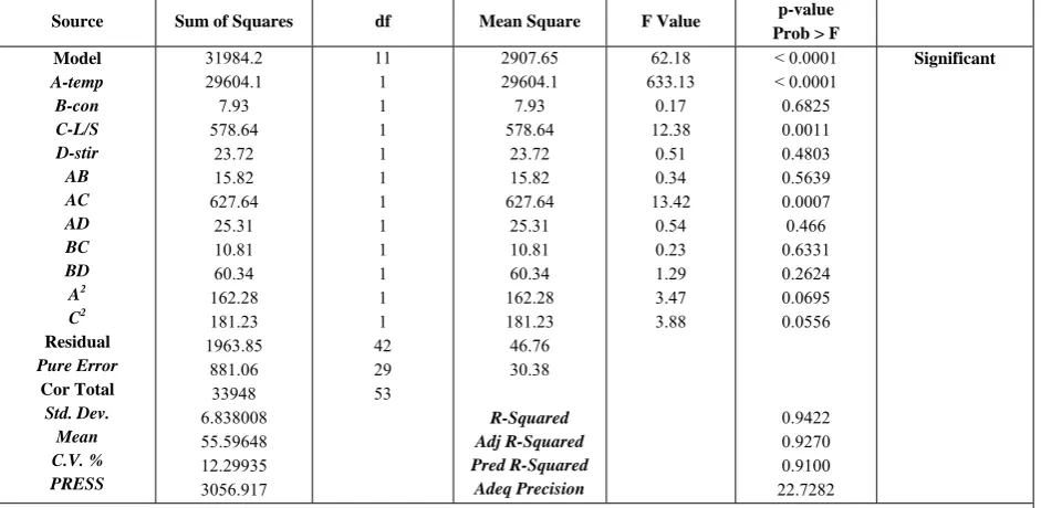 Table 4. Analysis of variance (ANOVA) for response surface quadratic model for decomposition rate