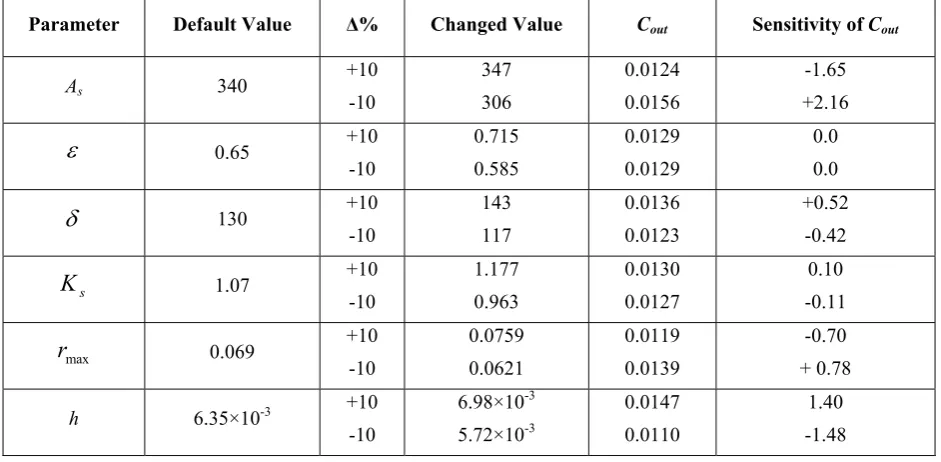 Table 5. Comparison of present work with other works. 