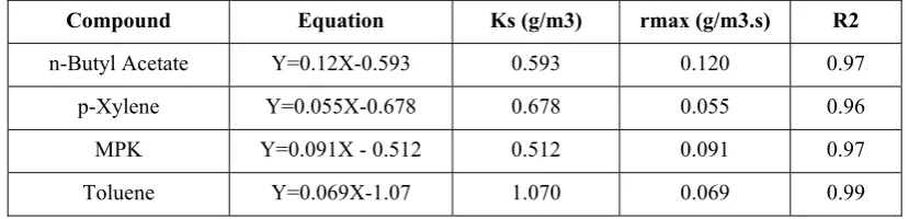 Table 1. Biodegradation kinetics parameters for n-Butyl Acetate, p-Xylene, MPK, Toluene