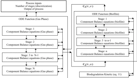 Table 3. Physical characteristics of biofilter [15]. 