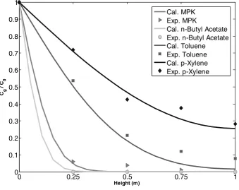 Figure 4. pollutants concentrations profiles along the biofilter height for EBRT 90 s