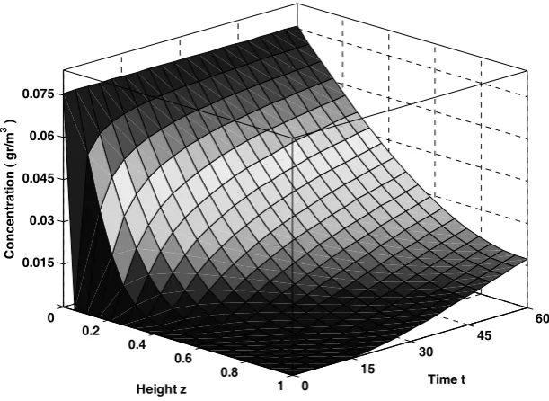 Figure 6. pollutants concentrations profiles along the biofilter height for EBRT 30 s