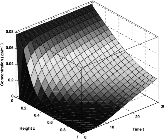 Figure 8. P-xylene concentrations along the biofilter height and time. 