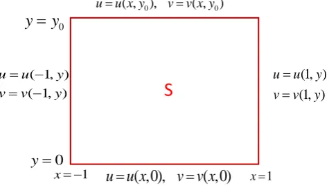 Figure 1: Solution domain of Burgers' equation. 