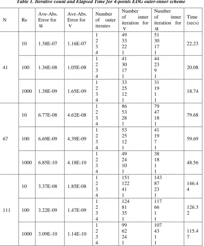 Table 1. Iterative count and Elapsed Time for 4-points EDG outer-inner scheme 