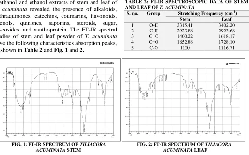TABLE 1: PRELIMINARY PHYTOCHEMICAL SCREENING OF STEM AND LEAF EXTRACT OF TILIACORA ACUMINATA Bioactive Nature of extract 