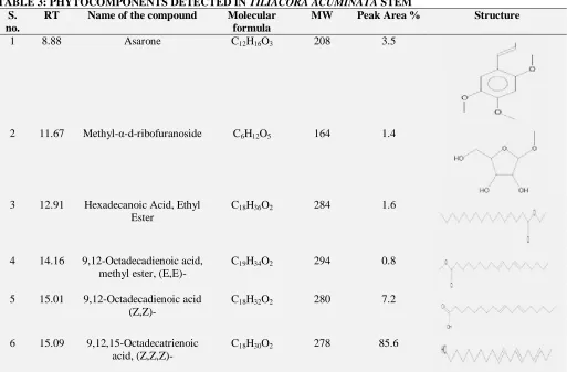 FIG. 4: GC-MS CHROMATOGRAM OF ETHANOL EXTRACT OF LEAF OF TILIACORA ACUMINATA 