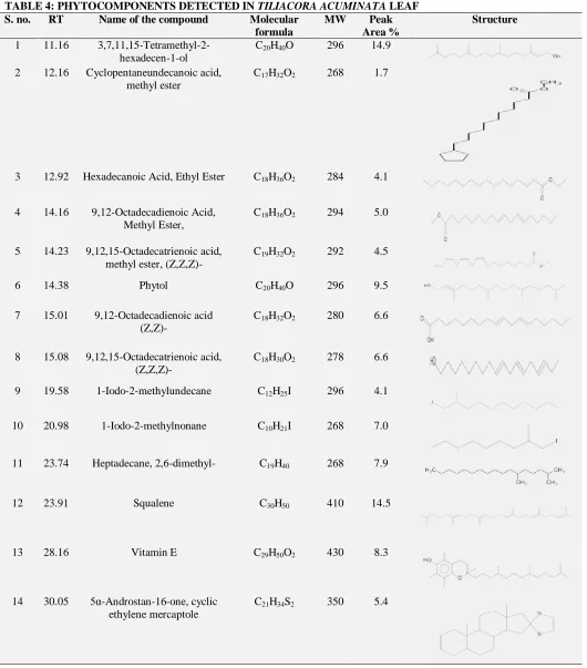 TABLE 4: PHYTOCOMPONENTS DETECTED IN TILIACORA ACUMINATAS. no.  LEAF RT Name of the compound Molecular MW Peak 