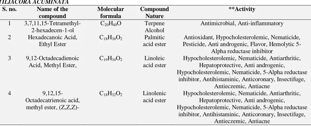 TABLE 5: ACTIVITY OF PHYTO-COMPONENTS IDENTIFIED IN THE ETHANOL EXTRACT OF STEM OF TILIACORA ACUMINATA 