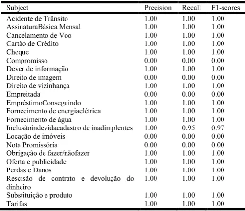 Table 1. Detail precision, recall and F1-scores by subjects 