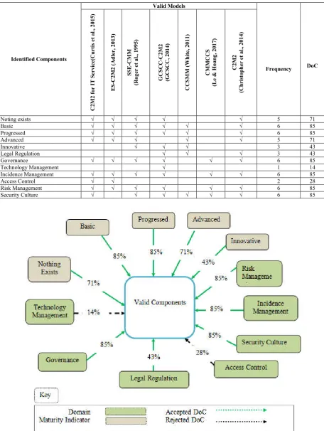 Table 2.2 Comparison of identified components against other valid models with frequency and DoC values   