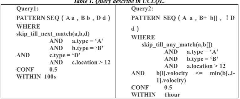 Table 1. Query describe in UCEQL. Query2: 