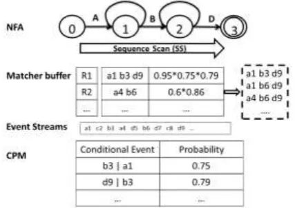 Figure 1.  The basic process of SEQ event processing based on mNFA.