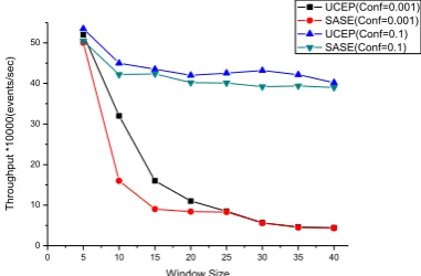 Figure 5 . The impact of Conf and time window on throughput. 