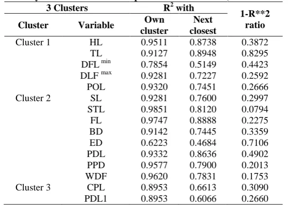 Table 3: Cluster analysis of meristic and morphometric characters (Chennai and Kochi, 2013)