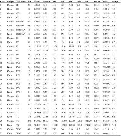 Table 5: Pooled correlation co-efficient of morphometric and meristic variables (Chennai and Kochi, 2013)