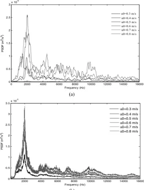 Figure 7. PSDF of vibration signals at different velocities for (a) modeling (b) experimental data