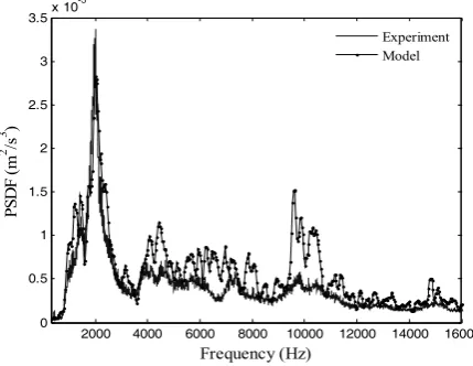 Figure 8. PSDF of experimental and modeling vibration signals at gas velocity of 0.8 m/s