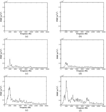 Figure 9. The separated power spectrum estimation of vibration modeling data at various gas velocities (a) 0.3, (b) 0.4, (c) 0.5, (d) 0.6, (e) 0.7 and (f) 0.8 m/s