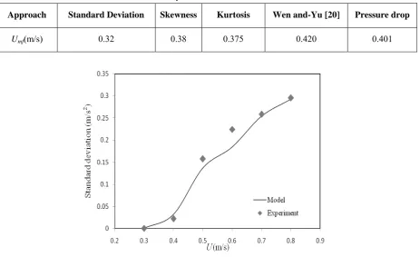 Table 1. Calculated minimum fluidization velocity from different methods. 