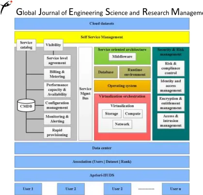 Figure 1 Cloud Data Mining Architecture integrated with Apriori-HUDS  