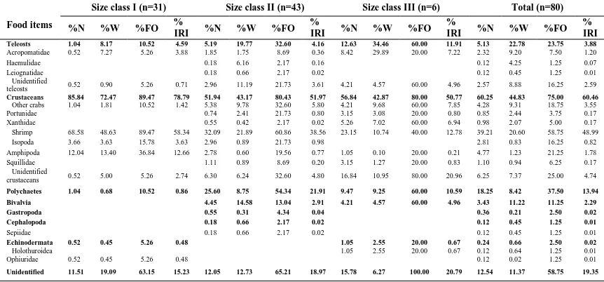 Table 1: Values for dietary items and main zoological prey (in bold) based on sex of Himantura gerrardi in the Oman Sea were expressed by number (%N), weight (%W), percentages of occurrence (%FO), and index of relative importance (%IRI)