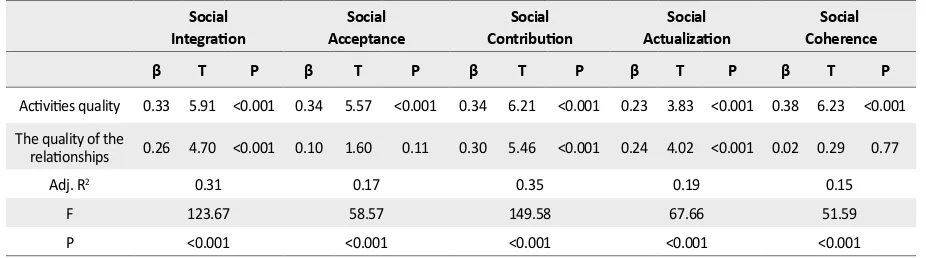 Table 4. Multiple regression analysis social function and social well-being