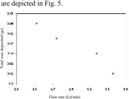 Figure 5. The effect of flow rate on wax deposition inturbulent flow regime.