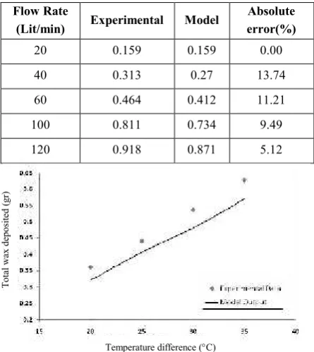 Figure 10. Comparison of the model and experimentaldata. Effect of temperature difference.